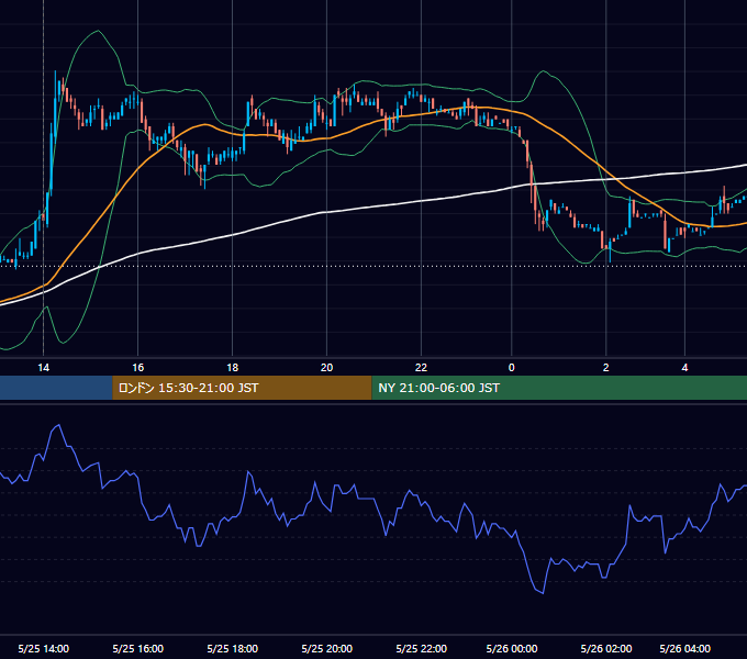 2009年5月25日（月） USD/JPY 5分足チャート