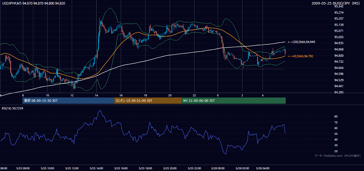 2009-05-25(月) USD/JPY 5分足チャート
