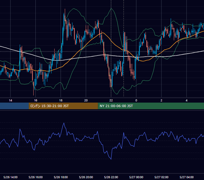2009年5月26日（火） USD/JPY 5分足チャート