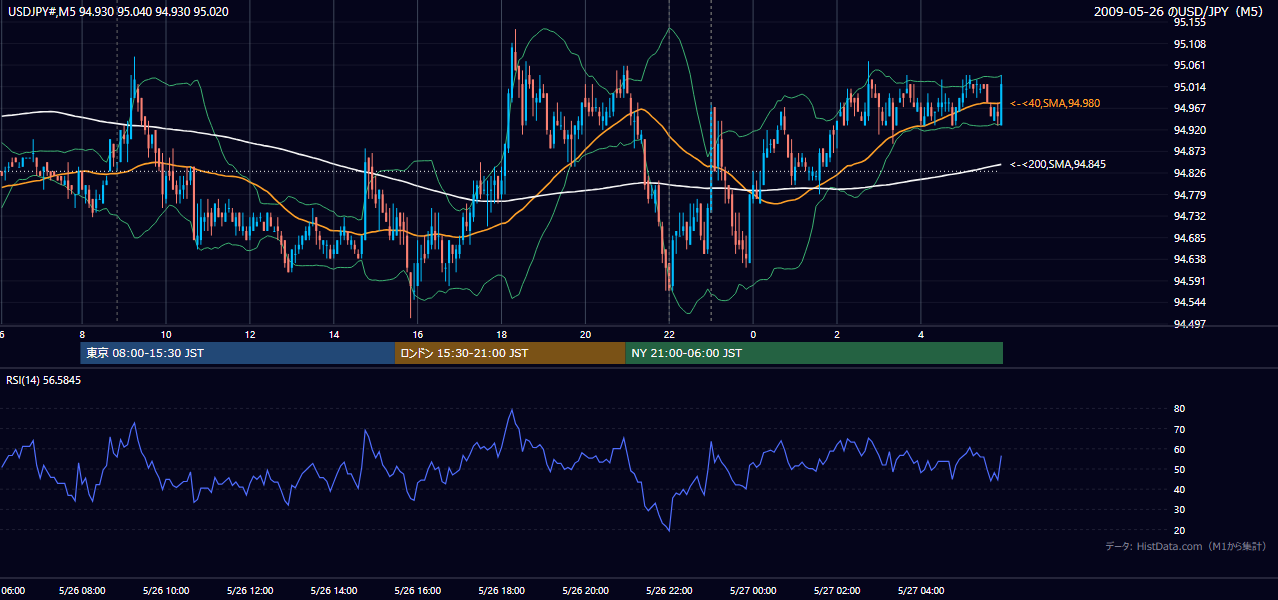 2009-05-26(火) USD/JPY 5分足チャート