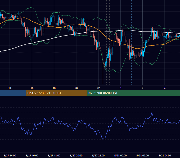 2009年5月27日（水） USD/JPY 5分足チャート