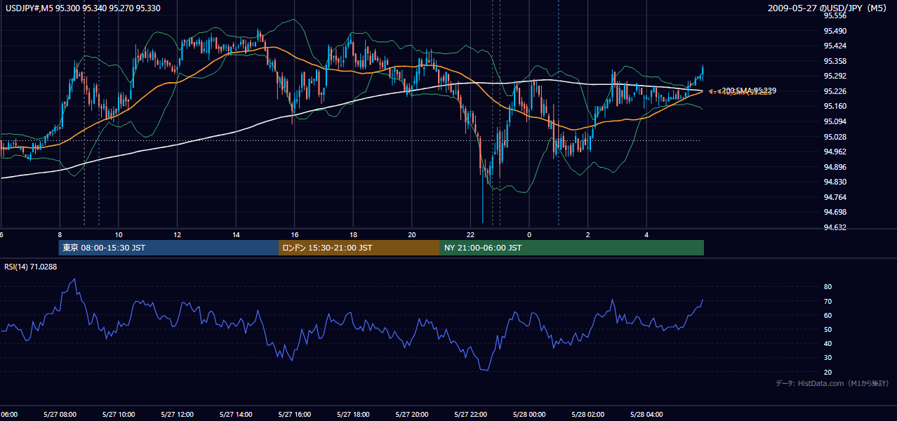 2009年5月27日(水) USD/JPY 5分足チャート