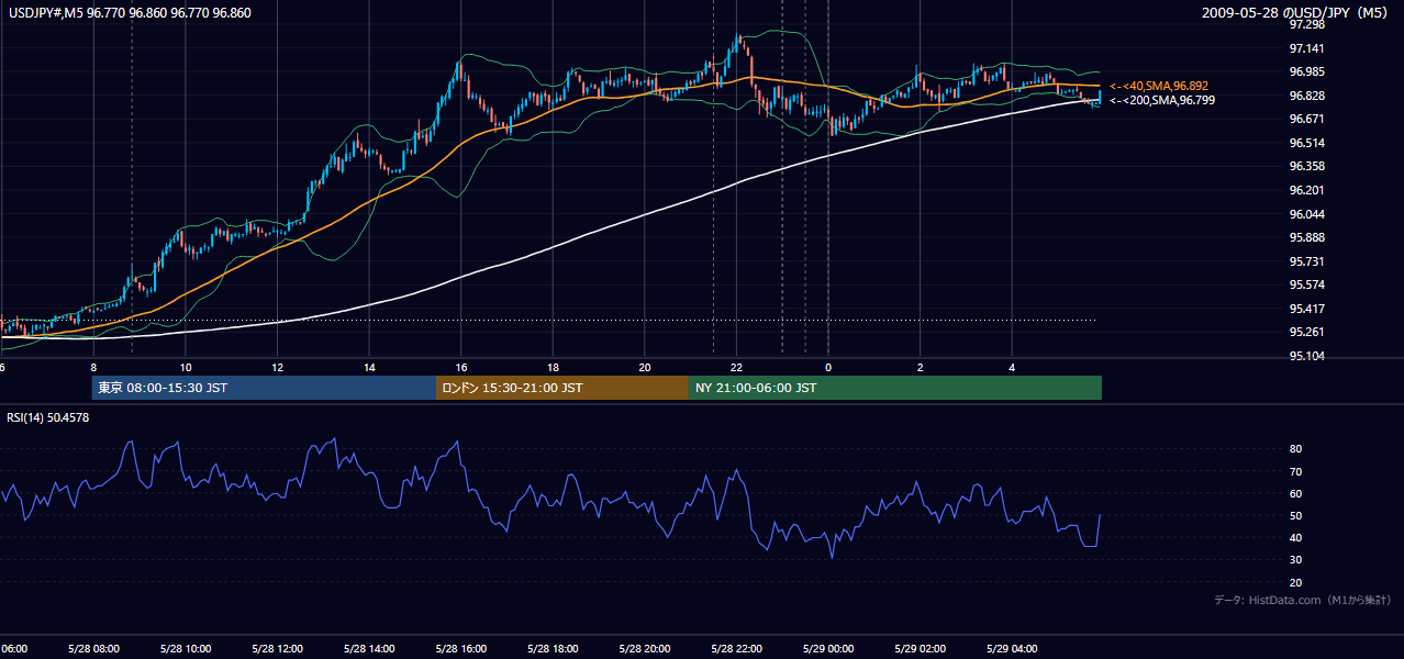 2009年5月28日（木） USD/JPY 5分足チャート