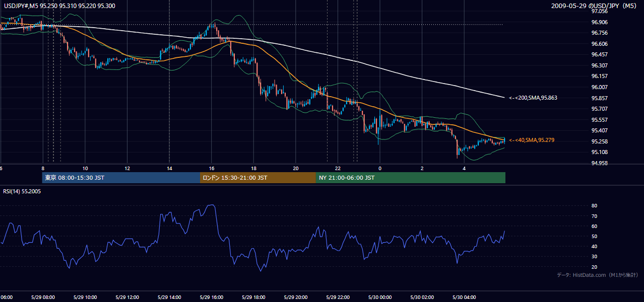 2009年5月29日（金） USD/JPY 5分足チャート