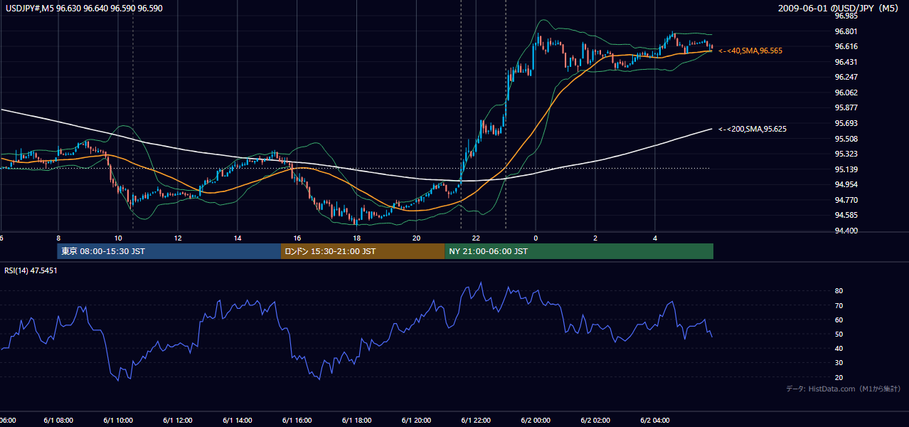 2009年6月1日（月） USD/JPY 5分足チャート