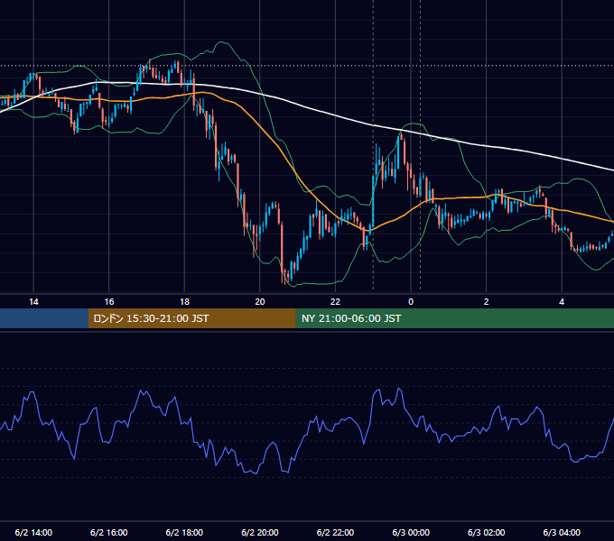 2009年6月2日（火） USD/JPY 5分足チャート
