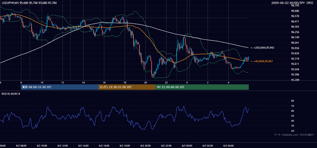 2009-06-02(火) USD/JPY 5分足チャート