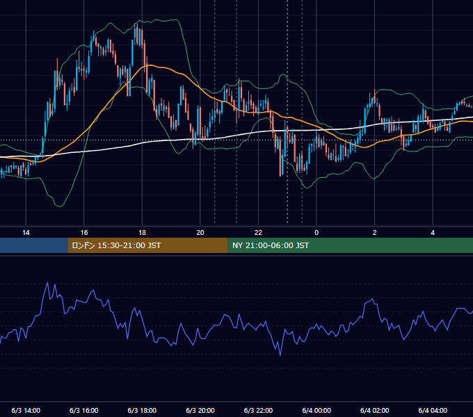 2009年6月3日（水） USD/JPY 5分足チャート