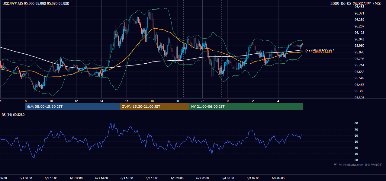 2009-06-03(水) USD/JPY 5分足チャート
