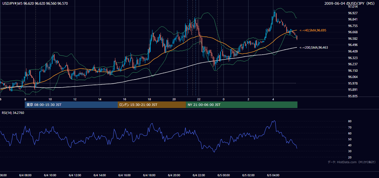 2009-06-04(木) USD/JPY 5分足チャート