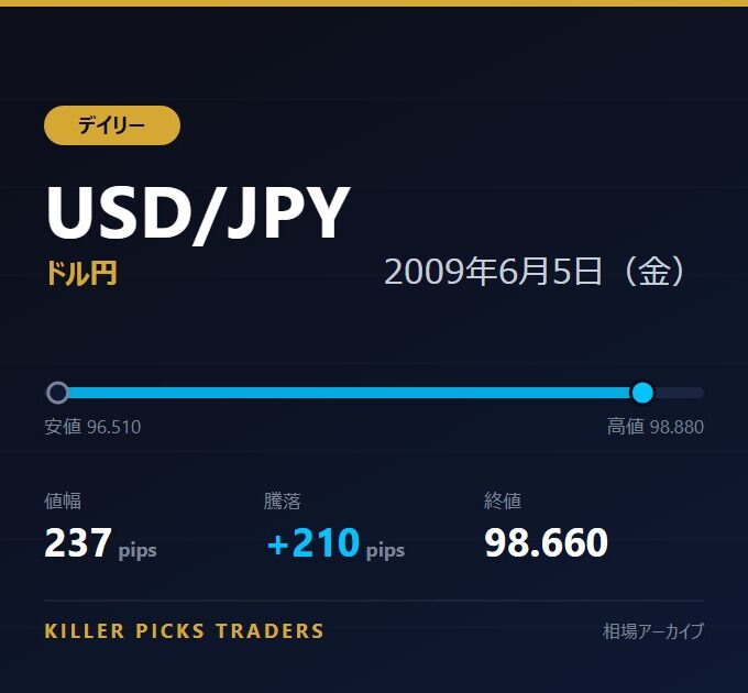 USD/JPY 2009年6月5日（金） 値幅237pips