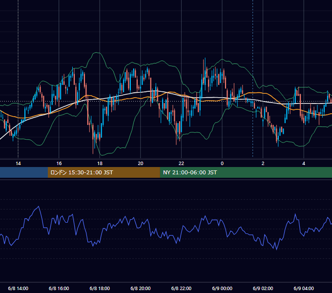 2009年6月8日（月） USD/JPY 5分足チャート