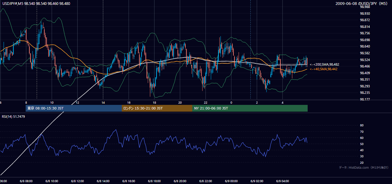 2009年6月8日（月） USD/JPY 5分足チャート