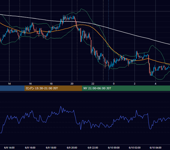 2009年6月9日（火） USD/JPY 5分足チャート