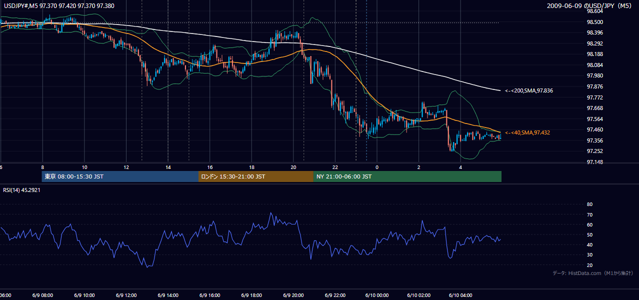 2009年6月9日(火) USD/JPY 5分足チャート