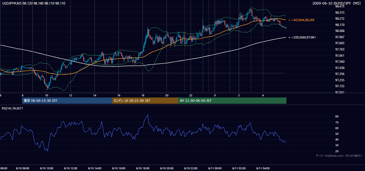 2009年6月10日(水) USD/JPY 5分足チャート