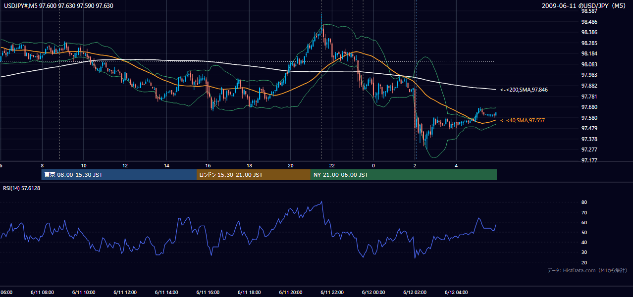 2009年6月11日(木) USD/JPY 5分足チャート