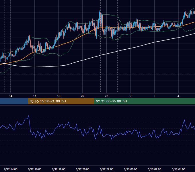 2009年6月12日（金） USD/JPY 5分足チャート