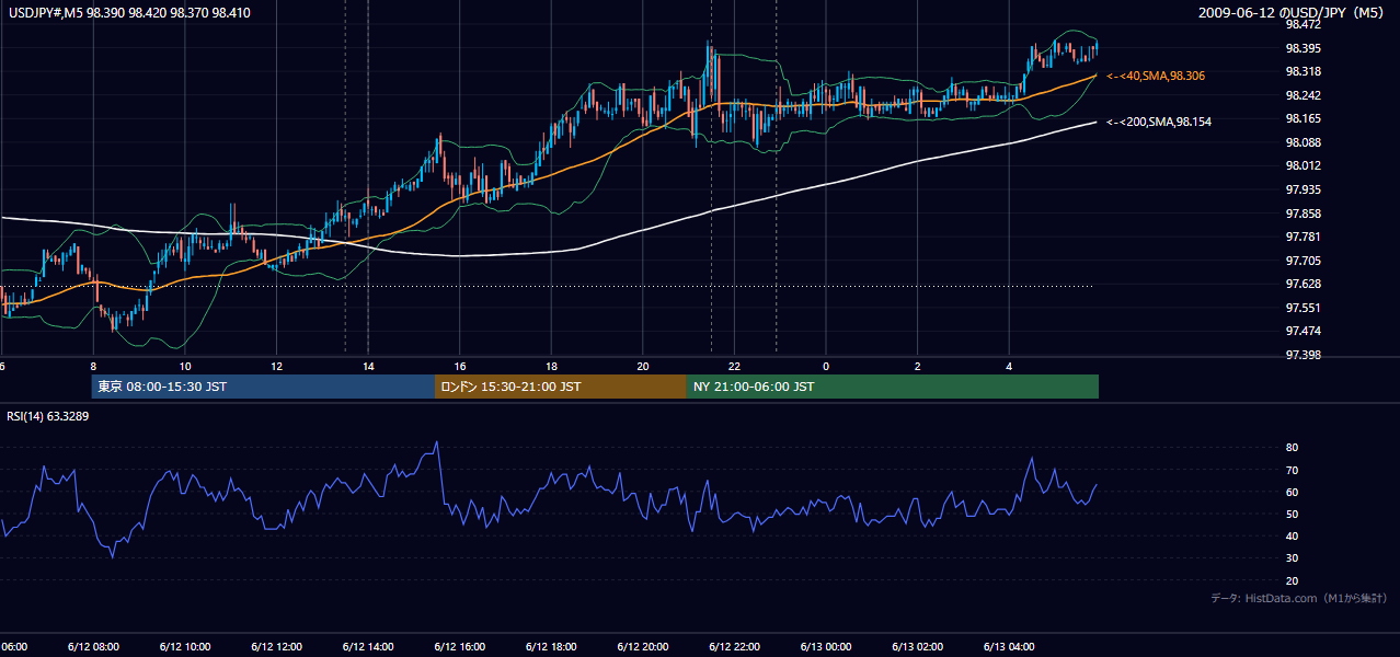 2009年6月12日（金） USD/JPY 5分足チャート