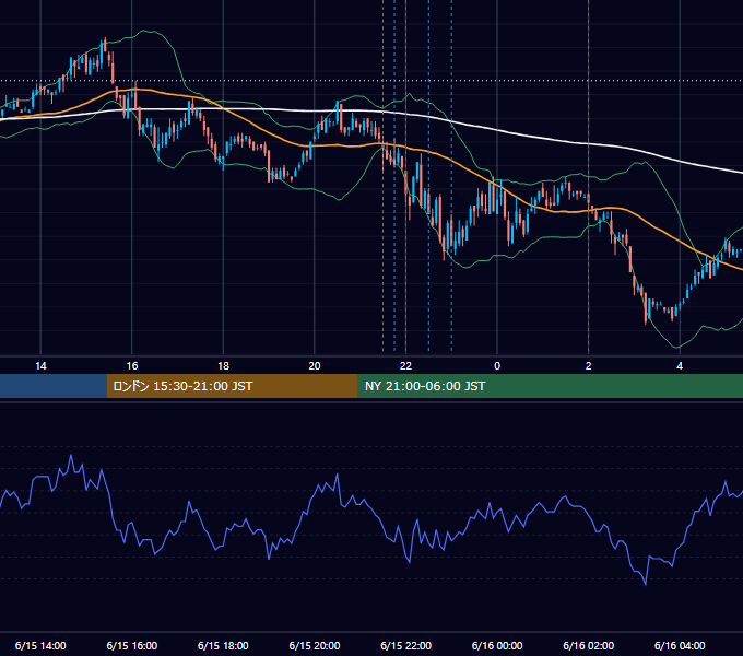 2009年6月15日（月） USD/JPY 5分足チャート