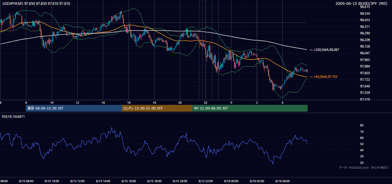 2009-06-15(月) USD/JPY 5分足チャート