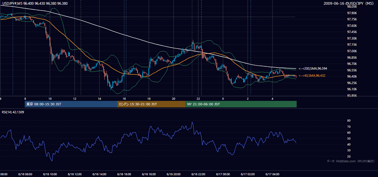 2009年6月16日（火） USD/JPY 5分足チャート