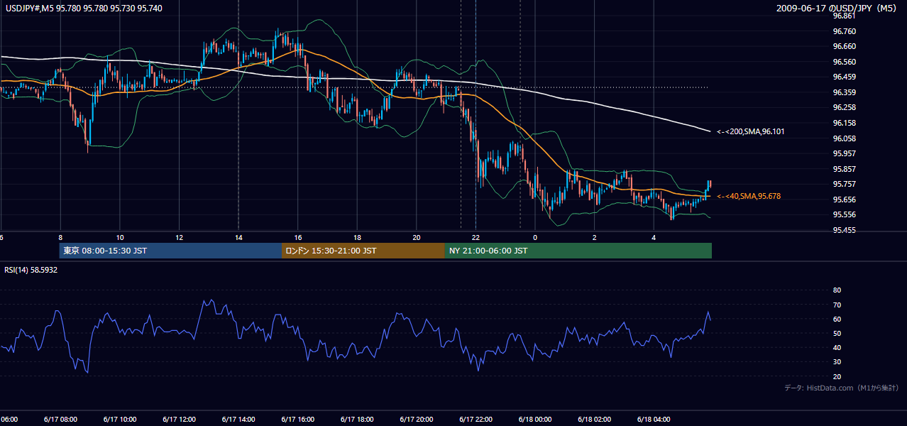 2009-06-17(水) USD/JPY 5分足チャート
