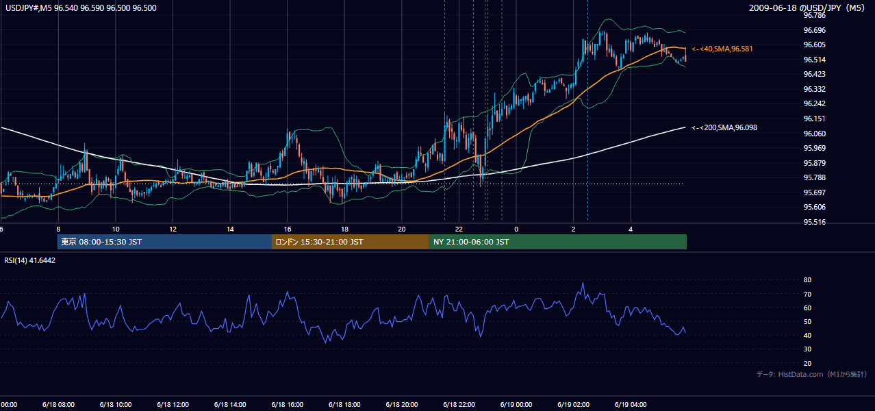 2009-06-18(木) USD/JPY 5分足チャート