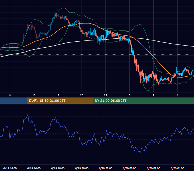 2009年6月19日（金） USD/JPY 5分足チャート