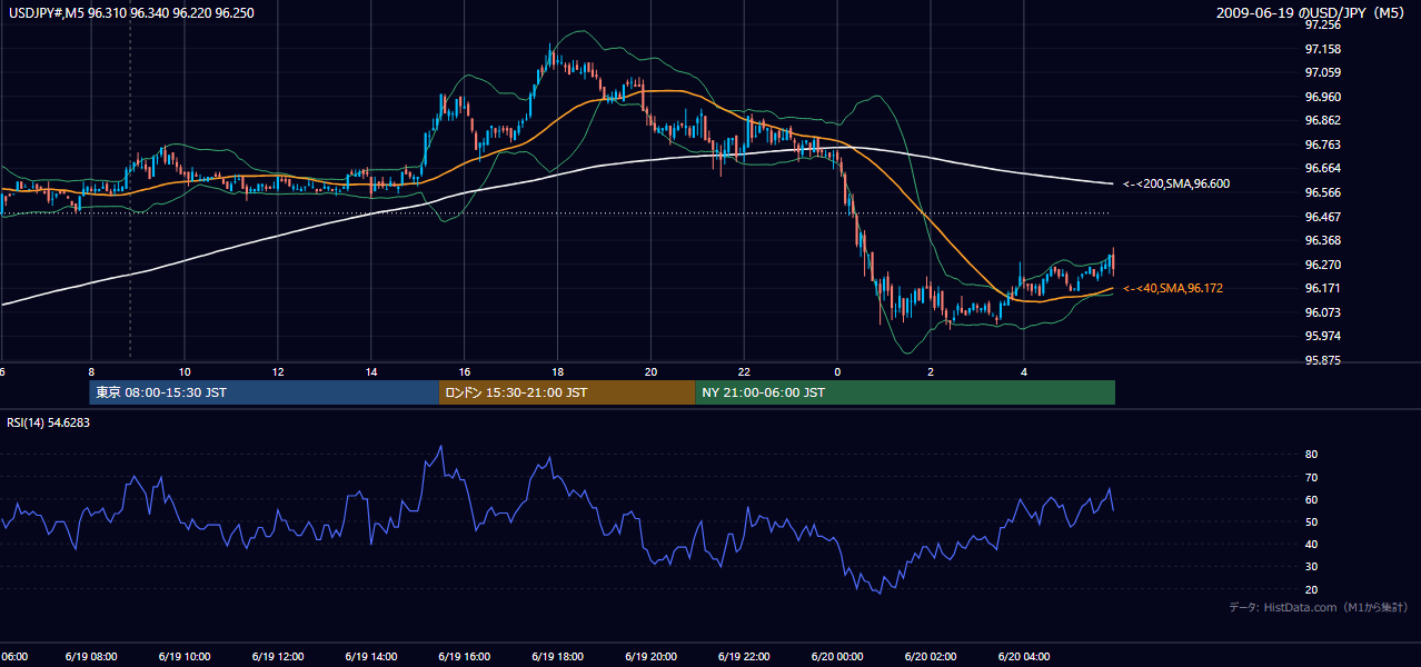 2009-06-19(金) USD/JPY 5分足チャート