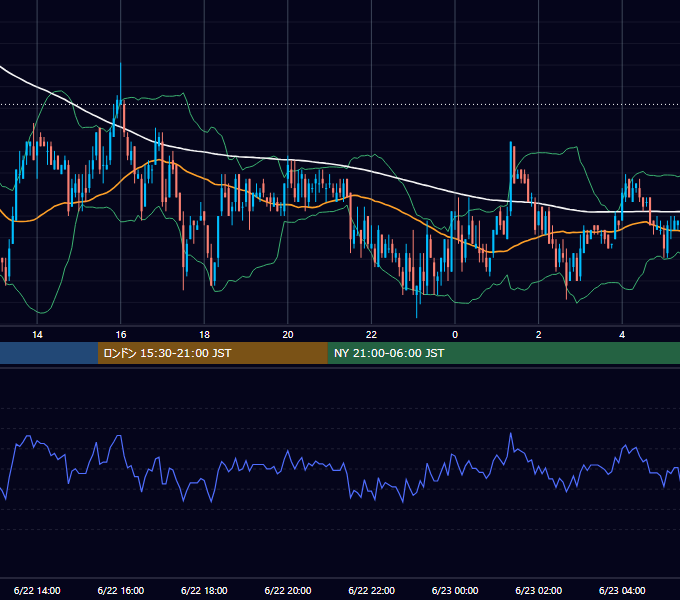 2009年6月22日（月） USD/JPY 5分足チャート