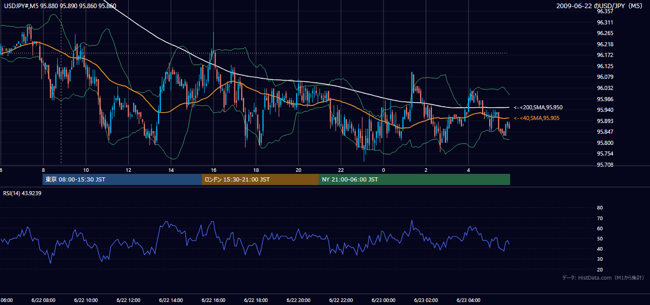 2009-06-22(月) USD/JPY 5分足チャート