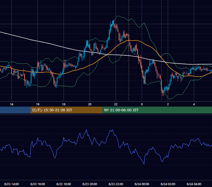 2009年6月23日（火） USD/JPY 5分足チャート