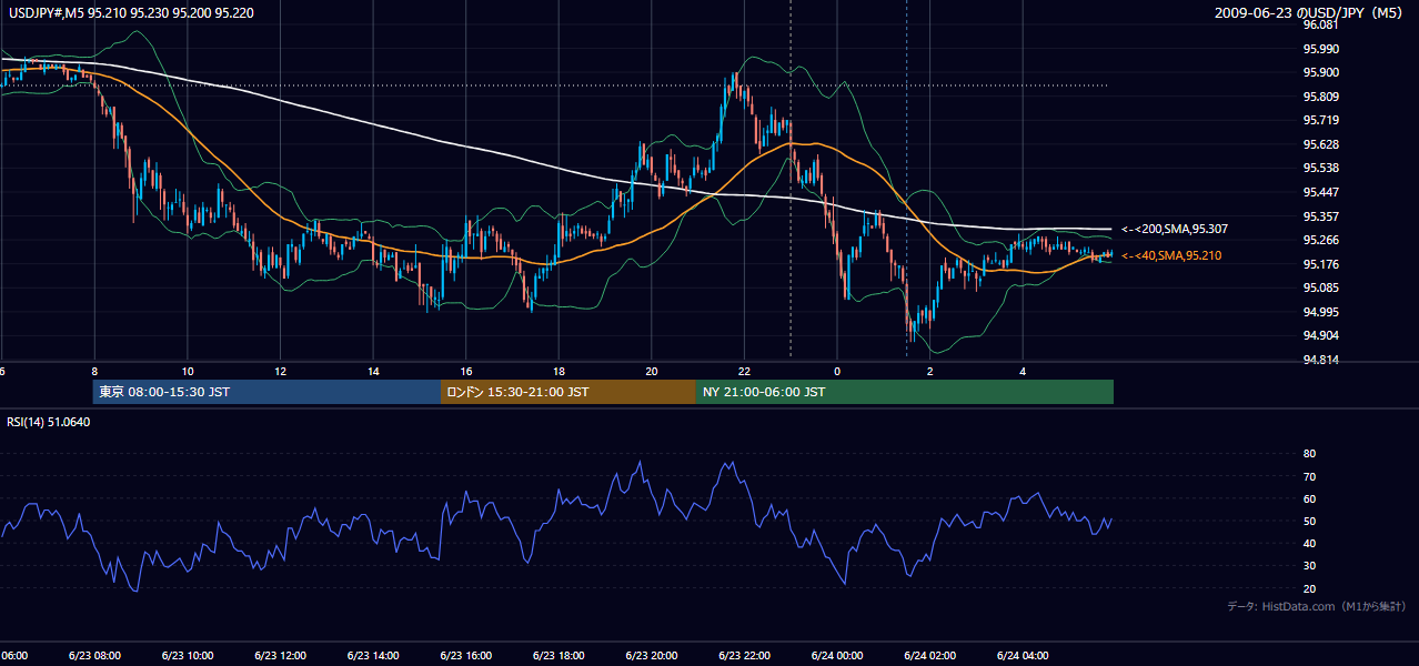 2009-06-23(火) USD/JPY 5分足チャート