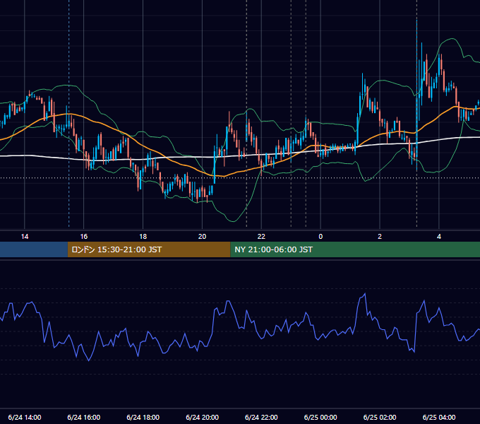 2009年6月24日（水） USD/JPY 5分足チャート