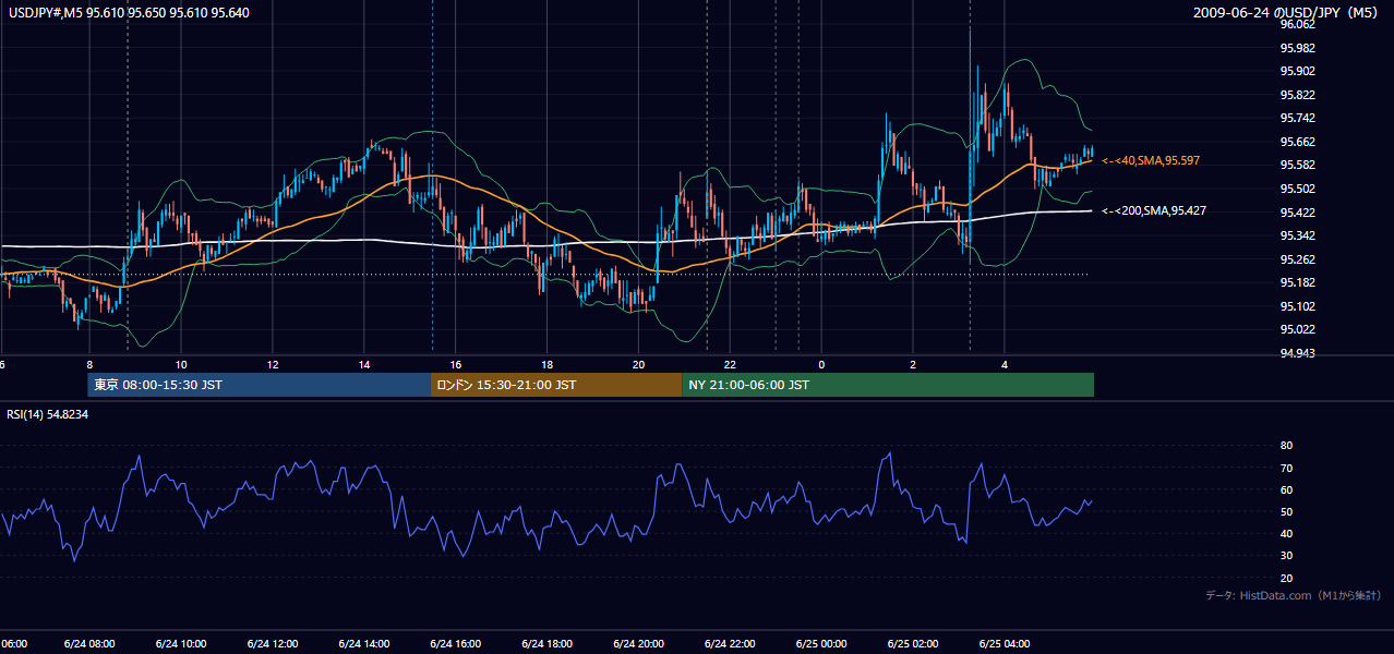 2009-06-24(水) USD/JPY 5分足チャート