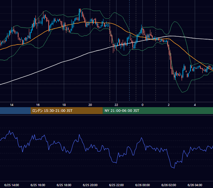 2009年6月25日（木） USD/JPY 5分足チャート