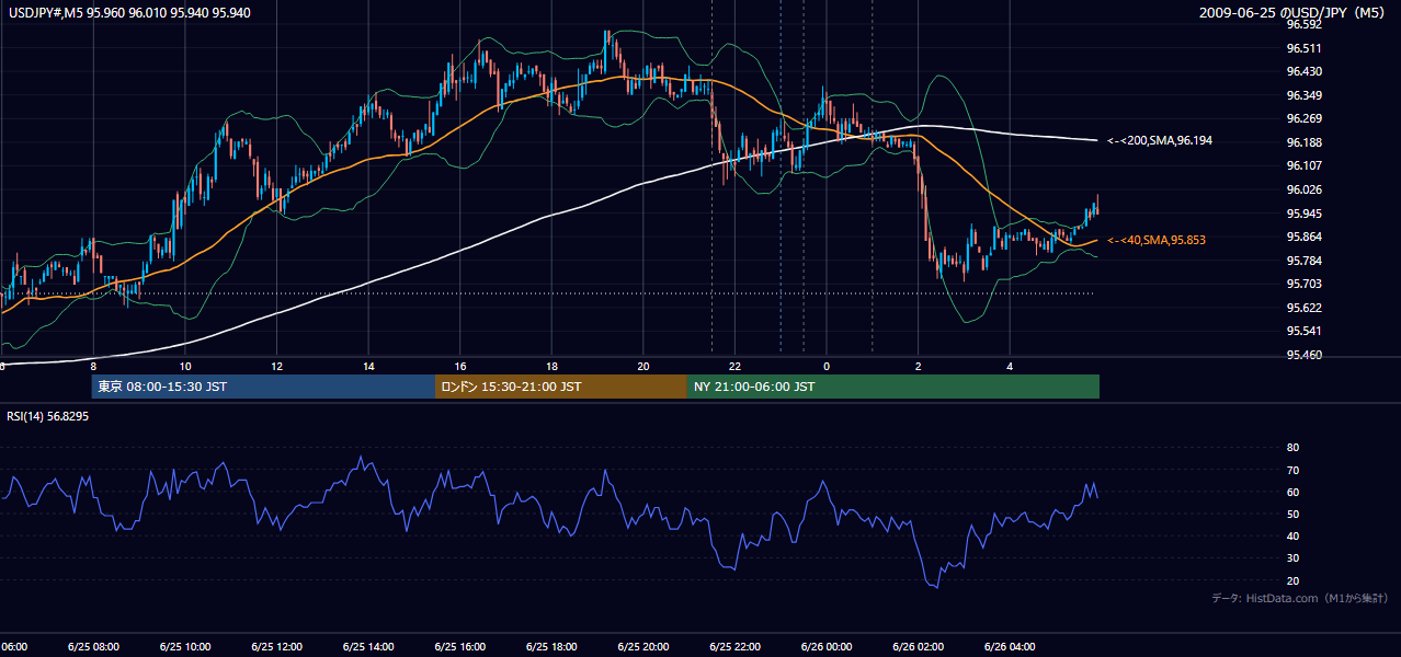 2009-06-25(木) USD/JPY 5分足チャート