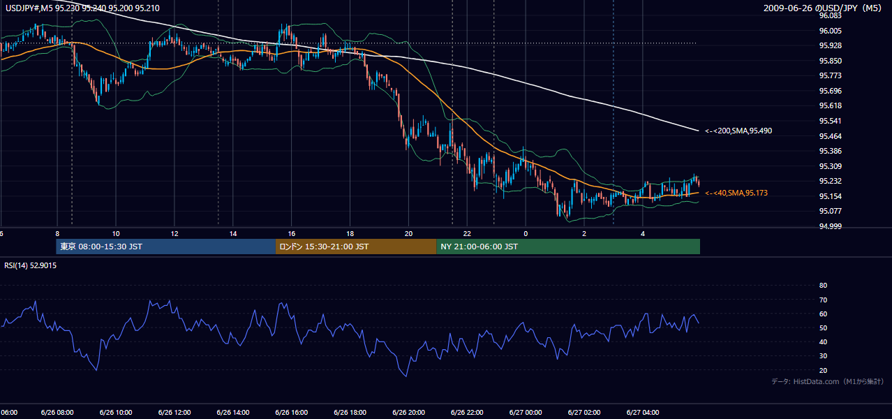 2009-06-26(金) USD/JPY 5分足チャート