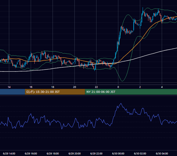 2009年6月29日（月） USD/JPY 5分足チャート