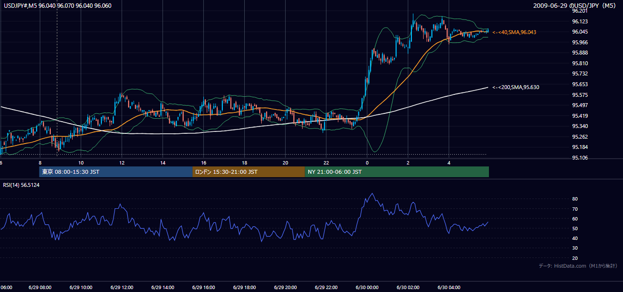 2009年6月29日(月) USD/JPY 5分足チャート