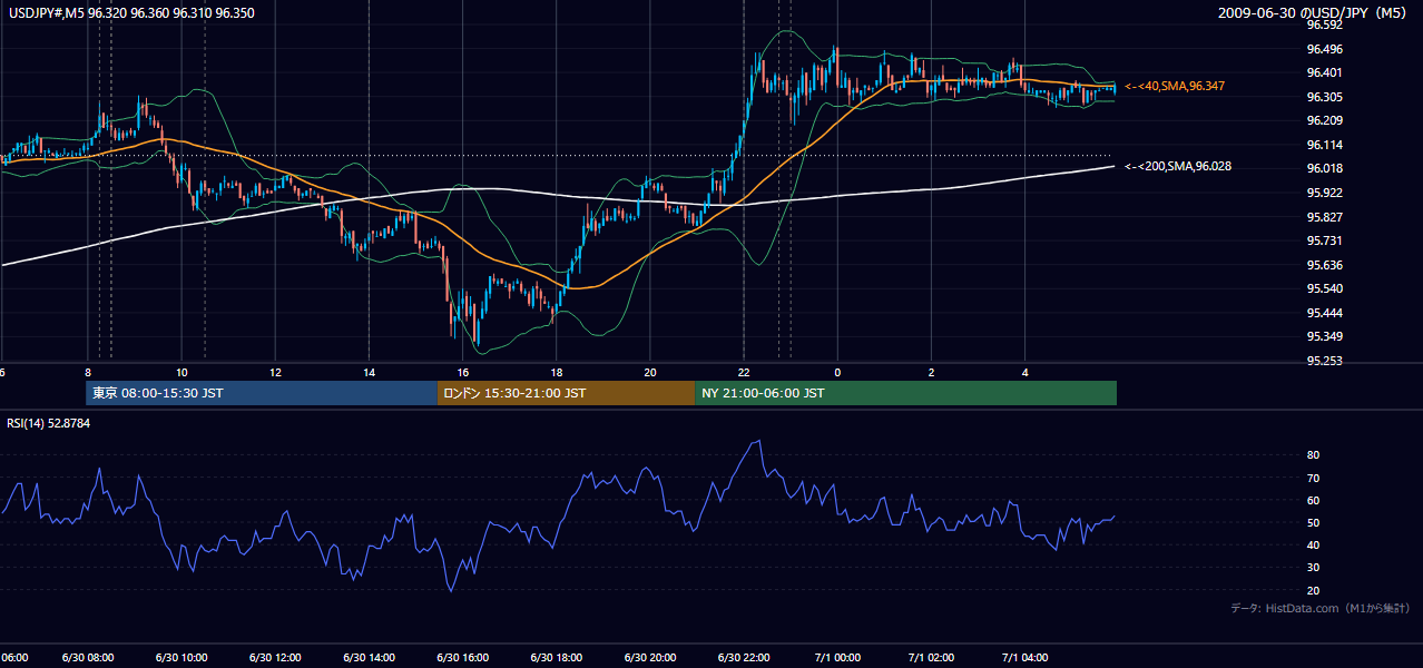 2009年6月30日(火) USD/JPY 5分足チャート