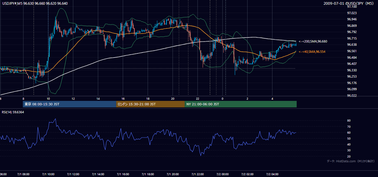 2009年7月1日(水) USD/JPY 5分足チャート