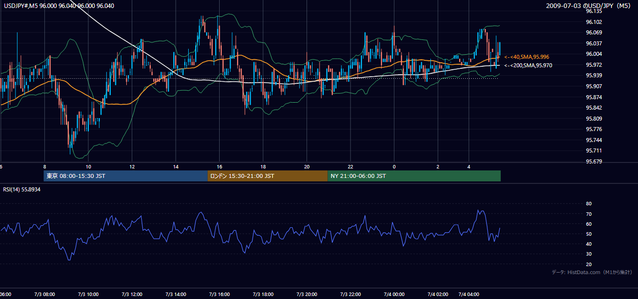 2009-07-03(金) USD/JPY 5分足チャート