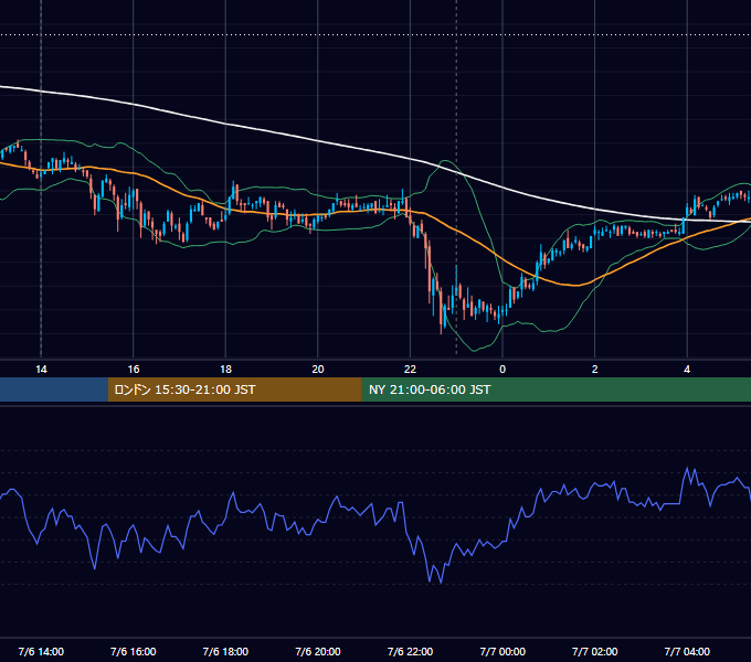 2009年7月6日（月） USD/JPY 5分足チャート