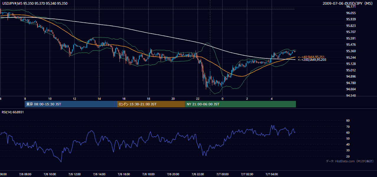 2009-07-06(月) USD/JPY 5分足チャート