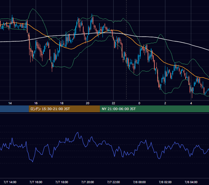 2009年7月7日（火） USD/JPY 5分足チャート