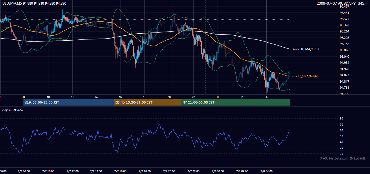 2009-07-07(火) USD/JPY 5分足チャート