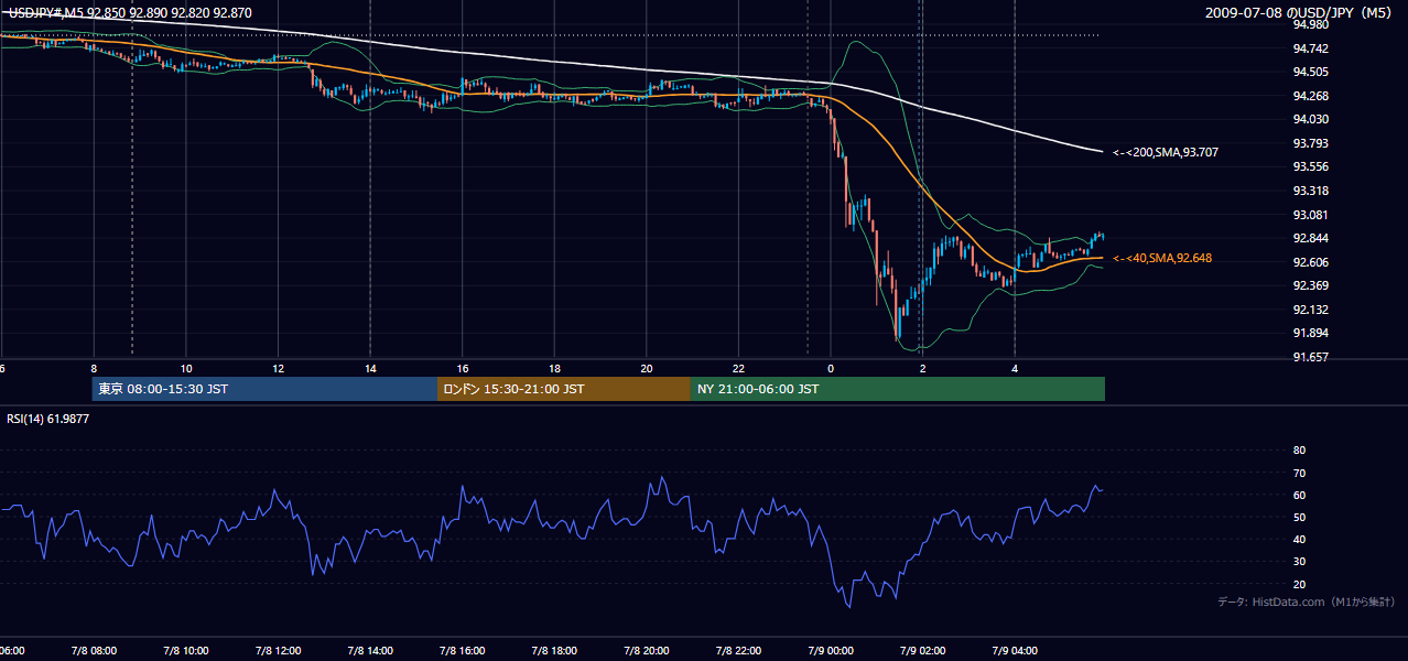 2009年7月8日（水） USD/JPY 5分足チャート