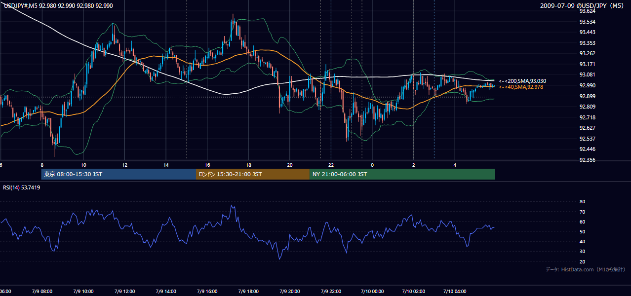 2009-07-09(木) USD/JPY 5分足チャート